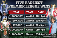 英超最快夺冠记录排行：2000-01赛季曼联提前5轮夺冠居首