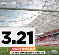本赛季德甲场均进球数达3.21粒，创33年来新高