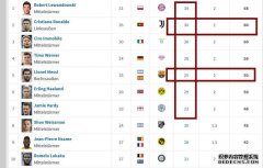 最新欧洲金靴赔率榜，C罗升至第2，梅西轰25球排第5，莱万苦啊