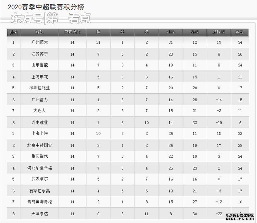 太尴尬！国安进球最多只排小组第二，天津泰达创造多项最差纪录！